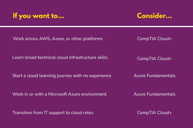 CompTIA Cloud+